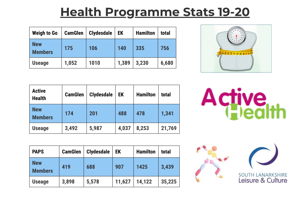 SLLC Health Programme stats 2019-2020