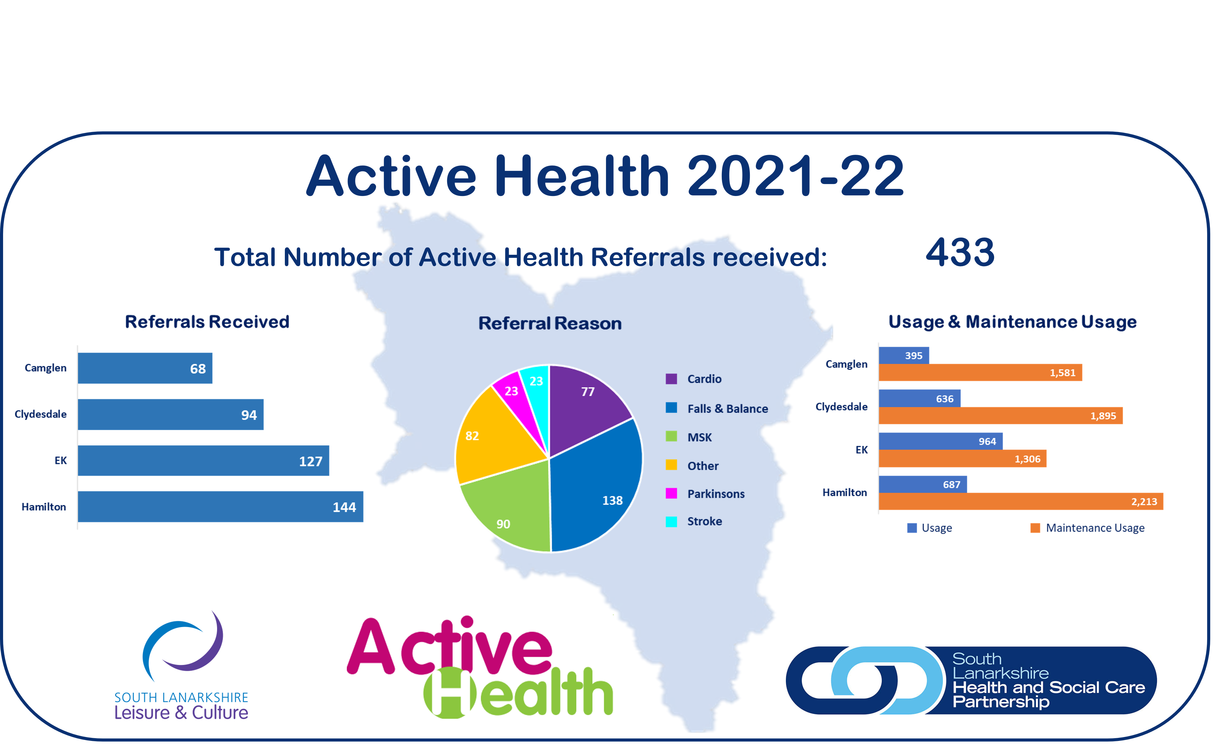 Active Health 2021-2022 information; total referrals 433 with graphs showing split by geographical area, referral reason, and usage / maintenance usage