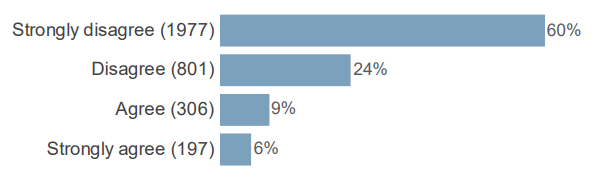 Strongly disagree (1977) 60%, Disagree (801)24%, Agree (306) 9%, Strongly agree (197) 6%