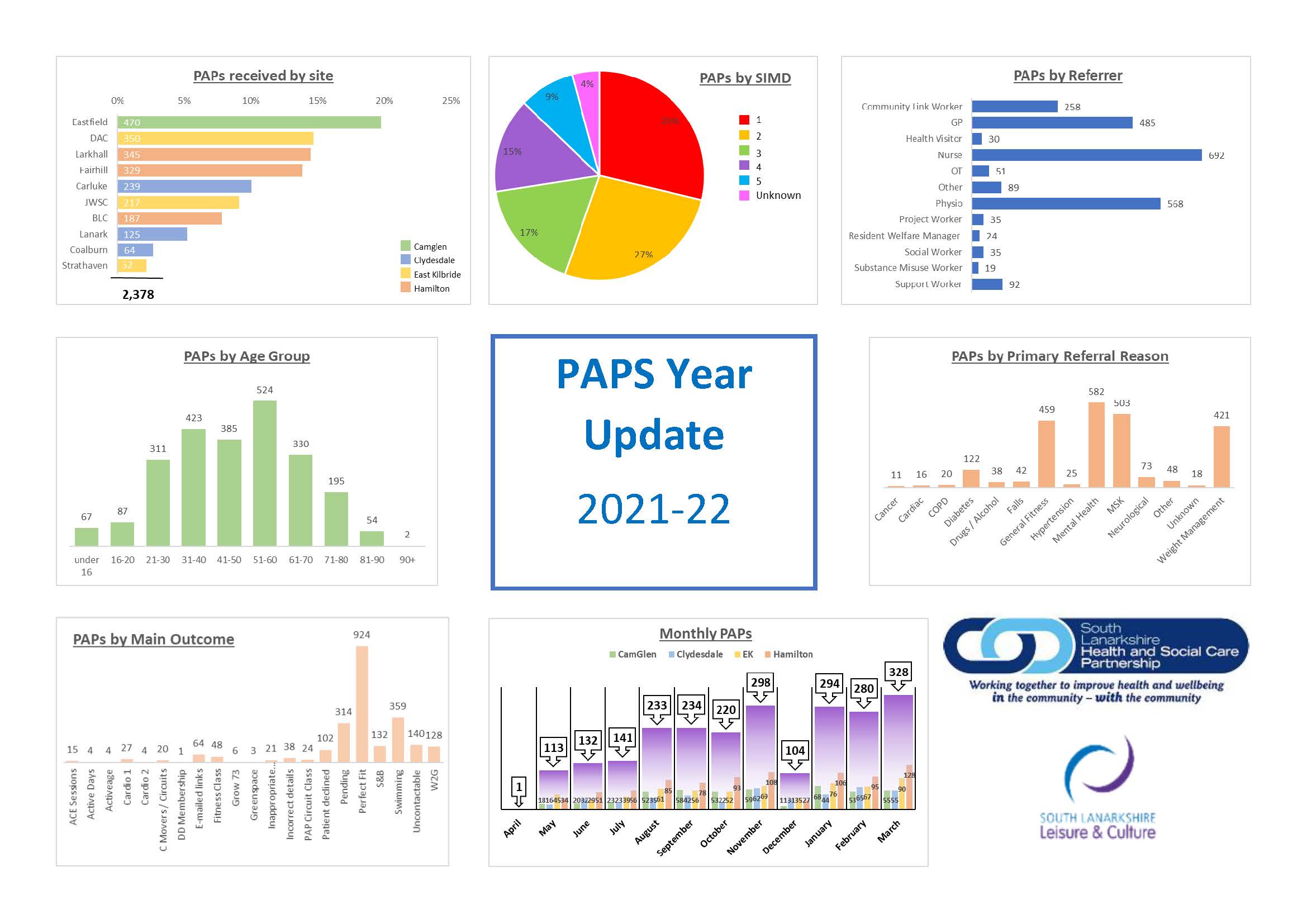 PAPs summary information for 2021-2022, showing breakdown by site, SIMD, referrer, age group, primary referral reason, main outcome, and monthly PAPs received